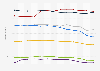 Level of democracy around the world according to the Democracy Index from 2010 to 2022, by region