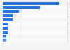 Natural rubber production in the Asia-Pacific region in 2022, by country (in 1,000 metric tons)