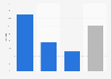 Distribution of online Gross Merchandise Volume (GMV) in Brazil in the 1st half 2024, by category