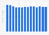 Volume of municipal solid waste generated per capita in Italy from 2010 to 2023 (in kilograms)