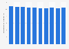 Number of hot spring (onsen) lodging facilities in Japan from 2013 to 2022 (in 1,000s)