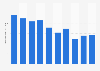 Advertising revenue of Leggo from 2013 to 2022 (in million euros)