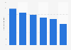 Operating revenue of the daily newspaper Il Mattino in Italy from 2013 to 2018 (in million euros)