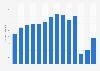 Number of movie tickets sold in Brazil from 2009 to 2022 (in millions)