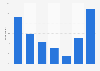 Frequency of reading digital newspapers in the United Kingdom (UK) in 2017