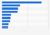 Advertising spending in Nigeria in 2017, by category (in billion Nigerian Naira)