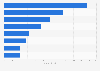 E-commerce revenue in Sweden in 2023, by product category (in billion SEK)