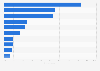 Most used social media platforms in Japan as of 3rd quarter 2023