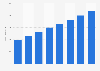 Total revenue of e-commerce sales in Luxembourg from 2012 to 2018, with a forecast for 2019 (in million euros)