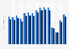 Available seat kilometers (ASK) of SAS Scandinavian Airlines from 2009 to 2023 (in billions)