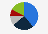 Preferred investments of high net worth individuals (HNWIs) in India in 2023