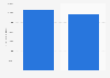 Average annual gross salary in Italy in 2023, by gender (in euros)