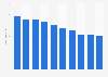 Advertising revenue of Piemme from 2013 to 2022 (in million euros)