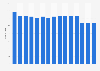 Number of aircraft in the SAS Scandinavian Airlines fleet from 2009 to 2023