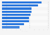 Leading marketing priorities according to CMOs in the United States as of August 2021