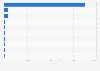 Ranking of air transport companies in Sweden 2024 by number of employees