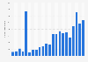 Average number of viewers of the finale of the Eurovision Song Contest in Italy from 1987 to 2024 (in 1,000s)