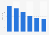 Number of employees working for the advertising agency Piemme in Italy from 2011 to 2016