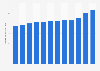 Consumer price index (CPI) of food and non-alcoholic beverages in Norway from 2013 to 2024