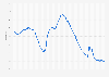 Unemployment rate of the European Union (EU27) from January 2000 to November 2024