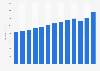 Final consumption expenditure of households in Norway from 2010 to 2022 (in million NOK)