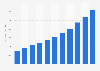 Market volume of the software industry in China from 2013 to 2023 (in billion yuan)