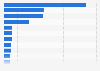 Classement des éditeurs de logiciels dans le monde en 2014, selon leur chiffre d'affaires logiciels* (en milliards de dollars des États-Unis)