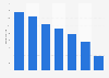 Average daily time spent using the internet in Russia in 1st quarter, by age group (in minutes)