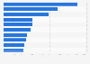 Leading gaming apps in the Google Play Store in Canada in September 2022, by number of downloads