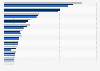 Ranking of European live music markets based on estimated market value from 2018 to 2023** (in million U.S. dollars)