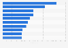 Leading gaming apps in the Google Play Store in Canada in September 2022, by revenue (in U.S. dollars)