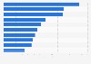 Ranking der erfolgreichsten Apps im Google Play Store nach Umsatz weltweit im Dezember 2024 (in Millionen US-Dollar)