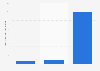 Number of options to eat vegan and vegetarian in Rome, Italy as listed by HappyCow as of December 2024, by type