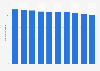 Amount of waste generated in Japan from fiscal year 2013 to 2022 (in million metric tons)