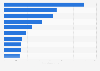 Ranking der erfolgreichsten Apps im Google Play Store in der Kategorie Shopping nach Umsatz weltweit im September 2022 (in 1.000 US-Dollar)