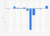 Operating profit generated by Starbreeze from 2011/2012 to 2023 (in million SEK)