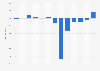 Net income generated by Starbreeze from 2011/2012 to 2023 (in million SEK)