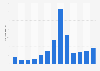 Average number of Starbreeze employees from 2011/2012 to 2023