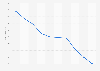 Average daily amount of waste generated per capita in Japan from fiscal year 2013 to 2022 (in grams)