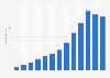 Average number of Paradox Interactive employees from 2011 to 2023