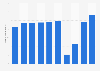 Number of music concert visitors in Japan from 2014 to 2023 (in millions)