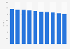 Number of waste incineration plants in Japan from fiscal year 2013 to 2022