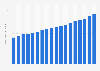 Average monthly salary of employees in South Korea from 2006 to 2023 (in million South Korean won)