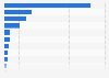 TV advertising spending in selected countries in Latin America in 2021 (in million U.S. dollars)