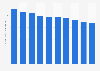 Amount of final waste disposal in Japan from fiscal year 2013 to 2022 (in million metric tons)