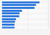 Leading health and fitness apps in the Google Play Store in Great Britain in September 2022, by number of downloads