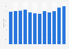 Passenger load factor of the Icelandair Group from 2012 to 2023