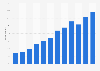 Share of U.S. population that have listened to an audio podcast in the last week from 2013 to 2024