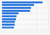 Leading music and audio mobile apps in the Google Play Store in the Netherlands in September 2022, by number of downloads