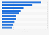 Leading news and magazine mobile apps in the Google Play Store in the Netherlands as of September 2022, by number of downloads